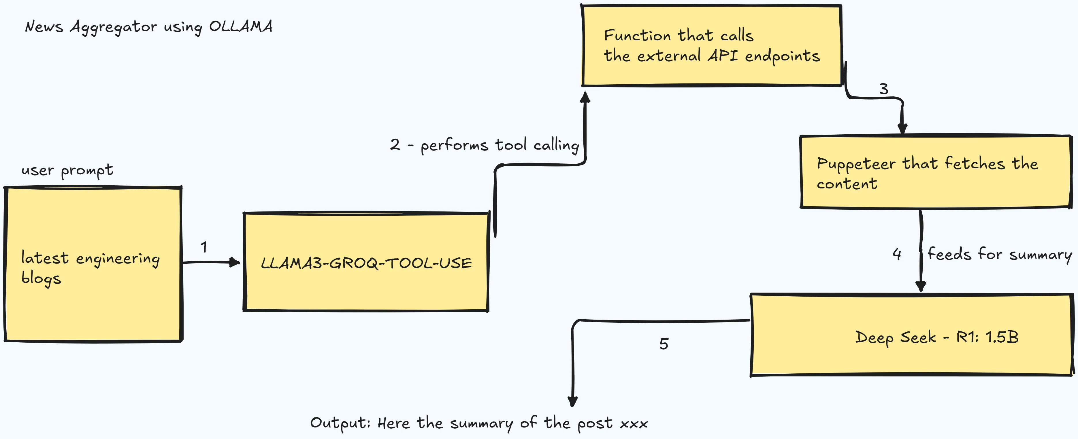 news aggregator using Ollama models user prompt - latest engineering blogs, runs thru llama3-groq-tool-use model and then performs the tool calling to a function that calls the external api to get the latest engineering blogs, and then fetches content via puppeteer, and then passes down to reasoning model for the summary - deepseek. it will result out the summary of the blog post